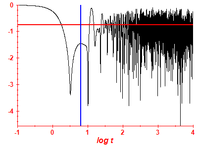 Survival probability log